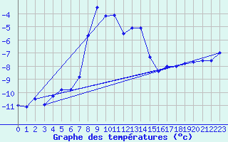 Courbe de tempratures pour Kasprowy Wierch