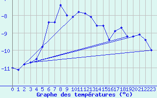 Courbe de tempratures pour Eggishorn