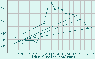 Courbe de l'humidex pour Sillian