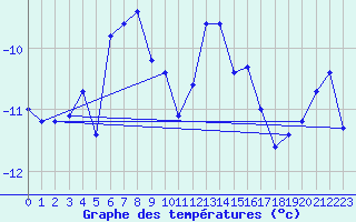 Courbe de tempratures pour Restefond - Nivose (04)