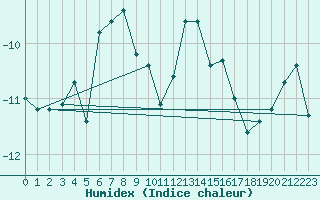 Courbe de l'humidex pour Restefond - Nivose (04)