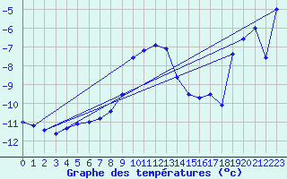 Courbe de tempratures pour Sniezka