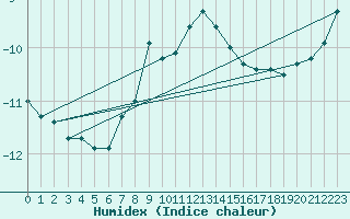 Courbe de l'humidex pour Saentis (Sw)