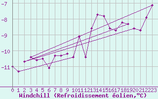 Courbe du refroidissement olien pour Fichtelberg