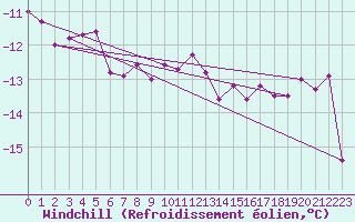 Courbe du refroidissement olien pour Petistraesk