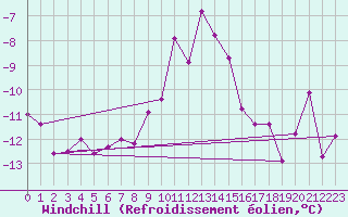 Courbe du refroidissement olien pour Obergurgl