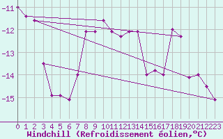 Courbe du refroidissement olien pour Ceahlau Toaca