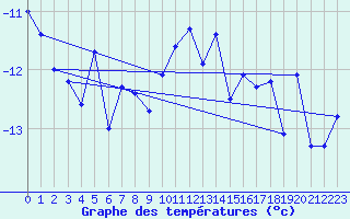 Courbe de tempratures pour Grand Saint Bernard (Sw)