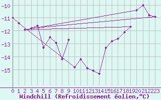 Courbe du refroidissement olien pour Craigmyle