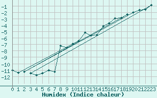 Courbe de l'humidex pour Patscherkofel