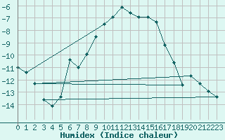 Courbe de l'humidex pour Hjerkinn Ii