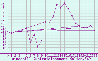 Courbe du refroidissement olien pour Aigen Im Ennstal