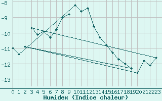 Courbe de l'humidex pour Brunnenkogel/Oetztaler Alpen