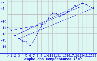 Courbe de tempratures pour Eggishorn