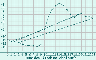 Courbe de l'humidex pour Deidenberg (Be)