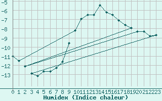 Courbe de l'humidex pour Neuruppin