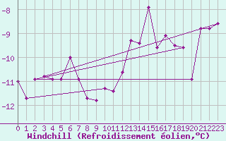 Courbe du refroidissement olien pour Monte Cimone
