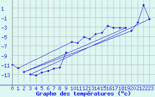 Courbe de tempratures pour Engins (38)