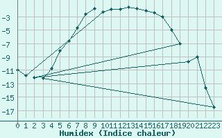 Courbe de l'humidex pour Nikkaluokta