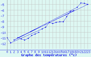 Courbe de tempratures pour Jungfraujoch (Sw)