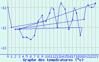 Courbe de tempratures pour Mehamn