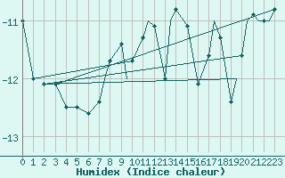 Courbe de l'humidex pour Mehamn