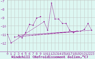 Courbe du refroidissement olien pour Gotska Sandoen