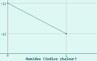 Courbe de l'humidex pour Leck