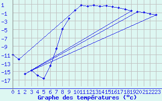 Courbe de tempratures pour Floda