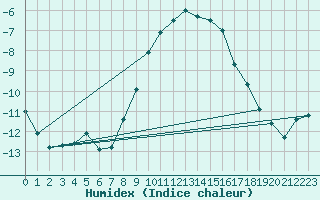 Courbe de l'humidex pour Trysil Vegstasjon