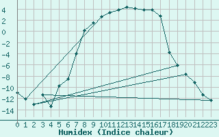 Courbe de l'humidex pour Latnivaara