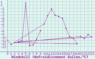 Courbe du refroidissement olien pour Wernigerode