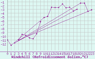 Courbe du refroidissement olien pour Dobbiaco
