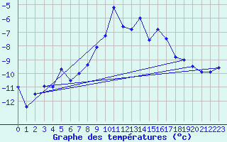 Courbe de tempratures pour Ritsem