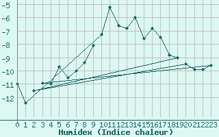 Courbe de l'humidex pour Ritsem