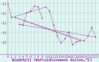 Courbe du refroidissement olien pour Kilpisjarvi