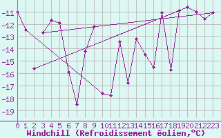Courbe du refroidissement olien pour Aigleton - Nivose (38)
