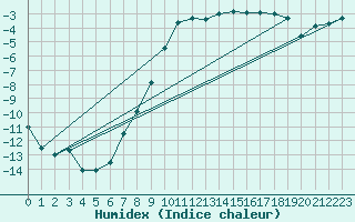 Courbe de l'humidex pour Tornio Torppi