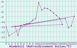 Courbe du refroidissement olien pour Jeloy Island