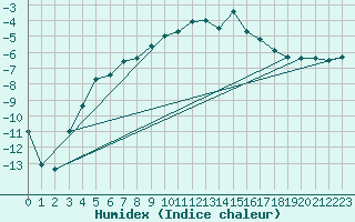 Courbe de l'humidex pour Kittila Pokka