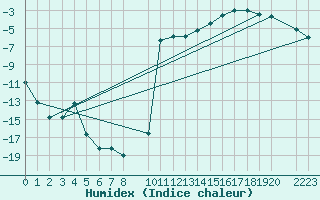 Courbe de l'humidex pour Latnivaara