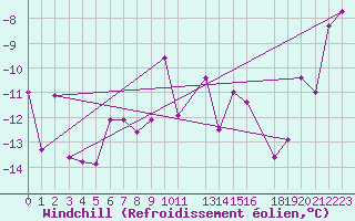 Courbe du refroidissement olien pour Nesbyen-Todokk
