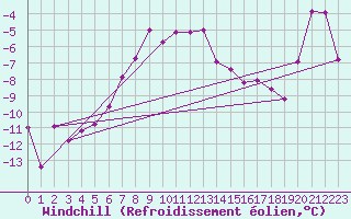 Courbe du refroidissement olien pour Weissfluhjoch