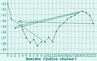 Courbe de l'humidex pour Clyde, N. W. T.