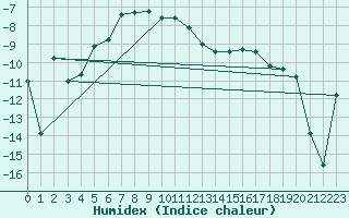 Courbe de l'humidex pour Utsjoki Nuorgam rajavartioasema