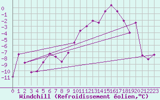 Courbe du refroidissement olien pour Grand Saint Bernard (Sw)