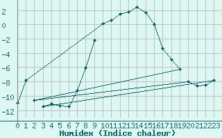 Courbe de l'humidex pour Krangede