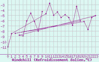 Courbe du refroidissement olien pour Fortun
