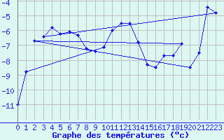 Courbe de tempratures pour Russaro