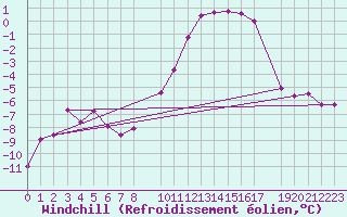 Courbe du refroidissement olien pour Mont-Rigi (Be)